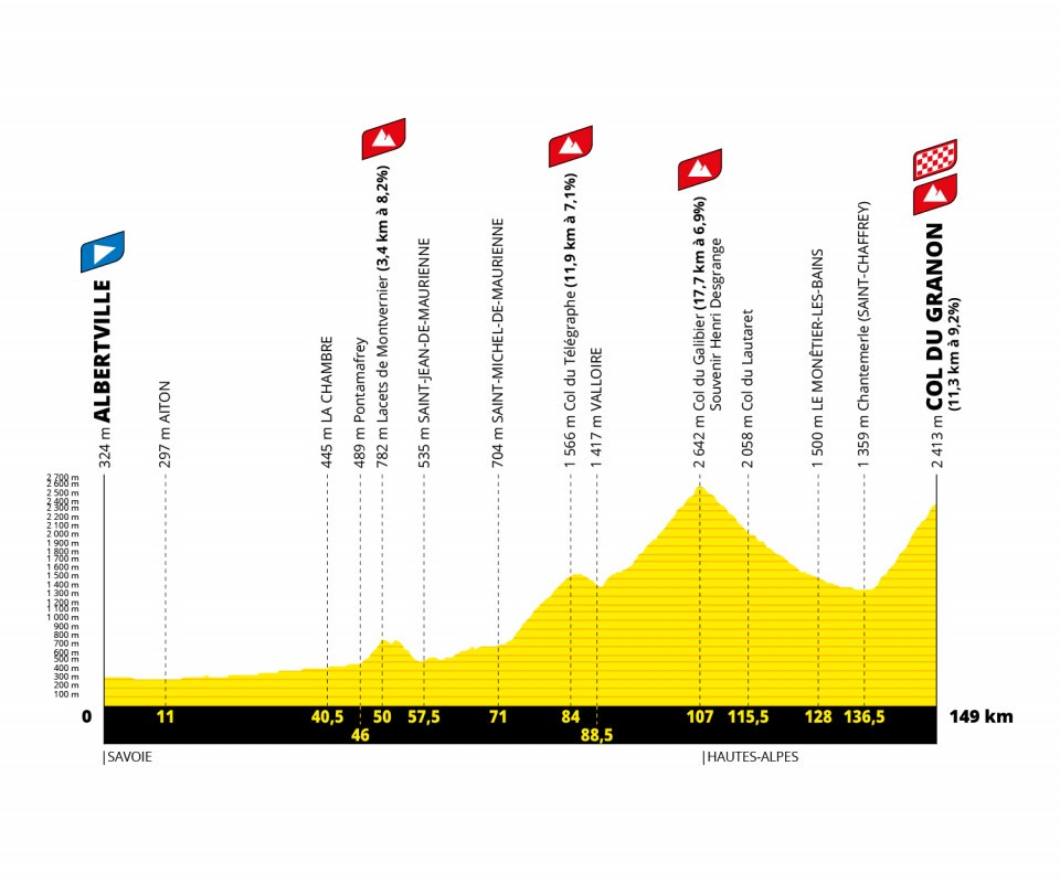 Profil af 11. etape i Tour de France 2022
