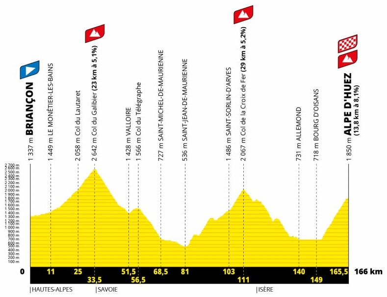 Profil af 12. etape i Tour de France 2022