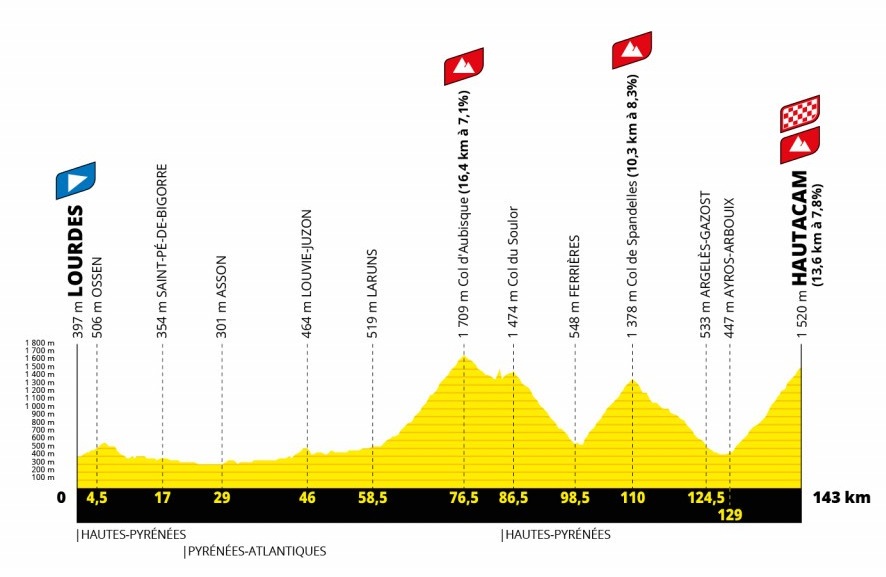 Profil af 18. etape i Tour de France 2022