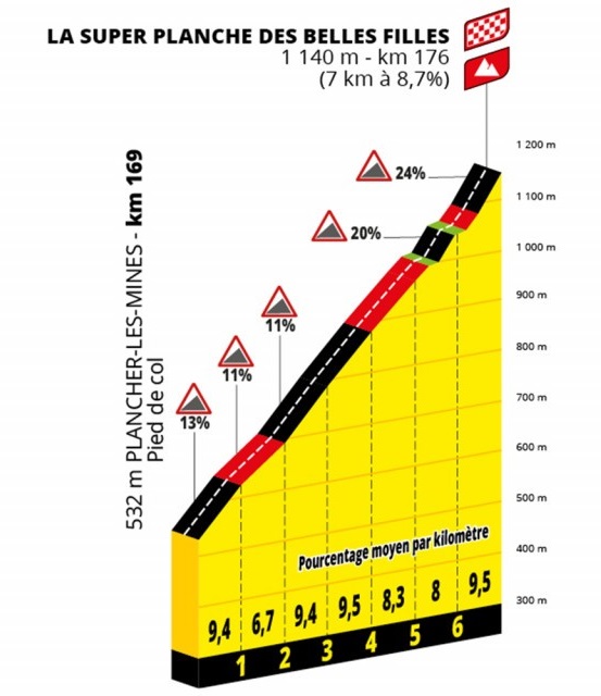 Profil af afslutningen på 7. etape i Tour de France 2022