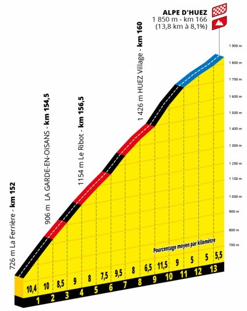 Profil af Alpe d'Huez på 12. etape i Tour de France 2022