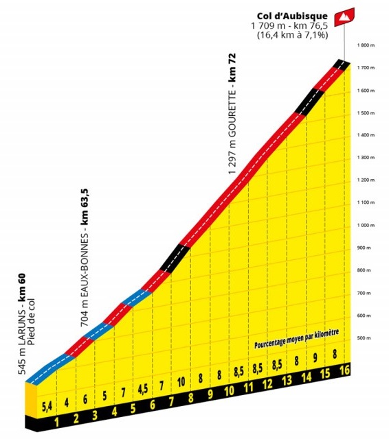 Grafisk illustration af Col d'Aubisque på 18. etape i Tour de France 2022