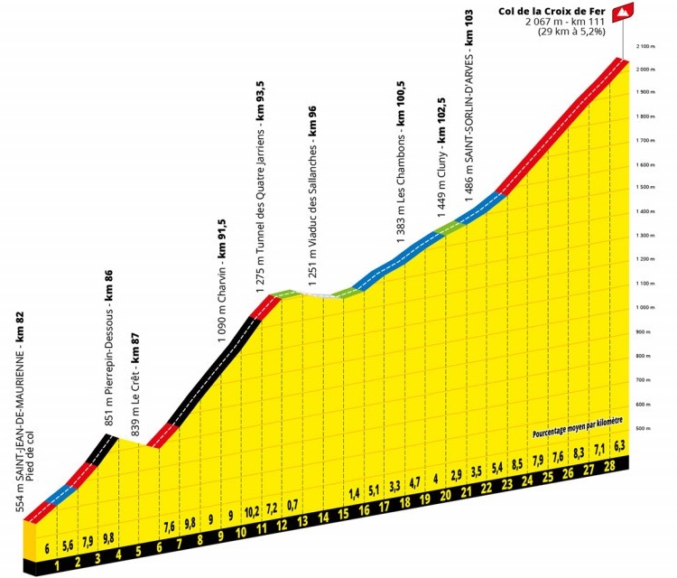 Profil af Col de la Croix de Fer på 12. etape i Tour de France 2022
