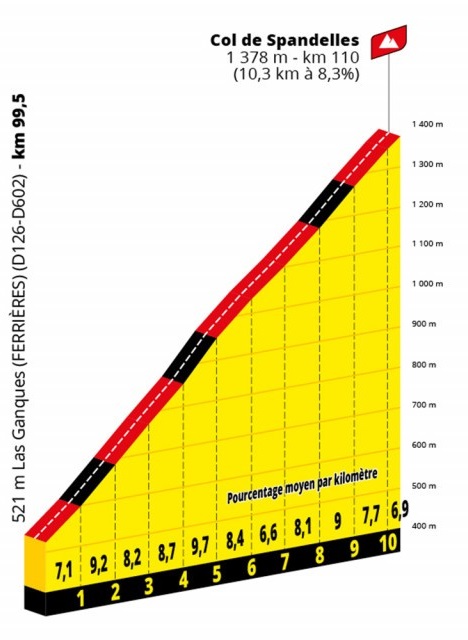 Grafisk illustration af Col de Spandelles på 18. etape i Tour de France 2022