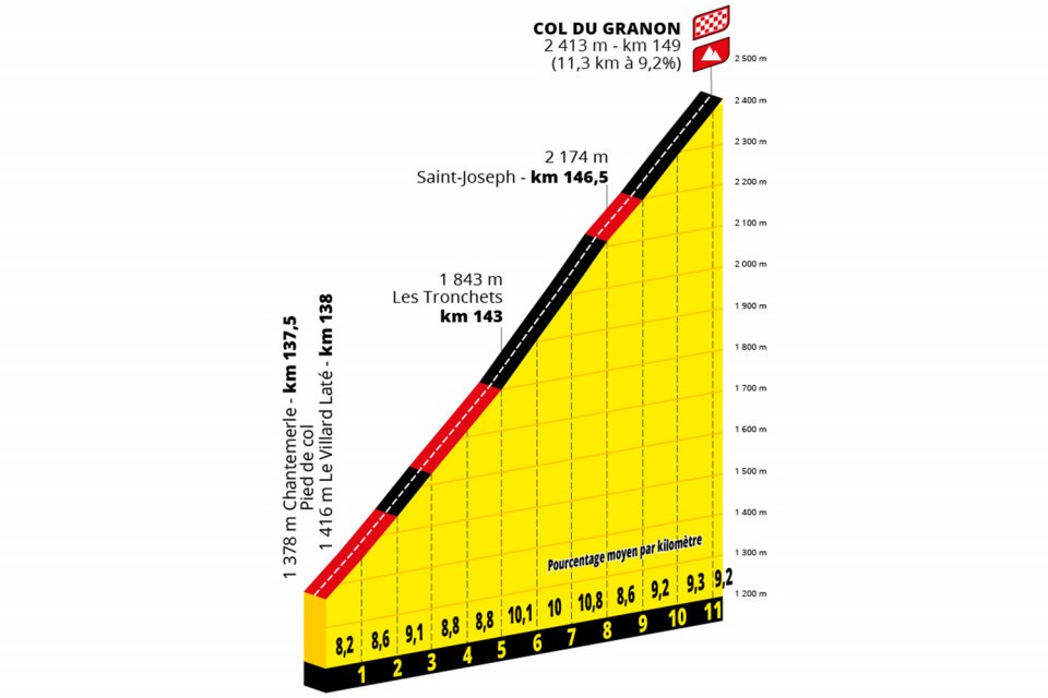 Profil af Col du Granon på 11. etape i Tour de France 2022