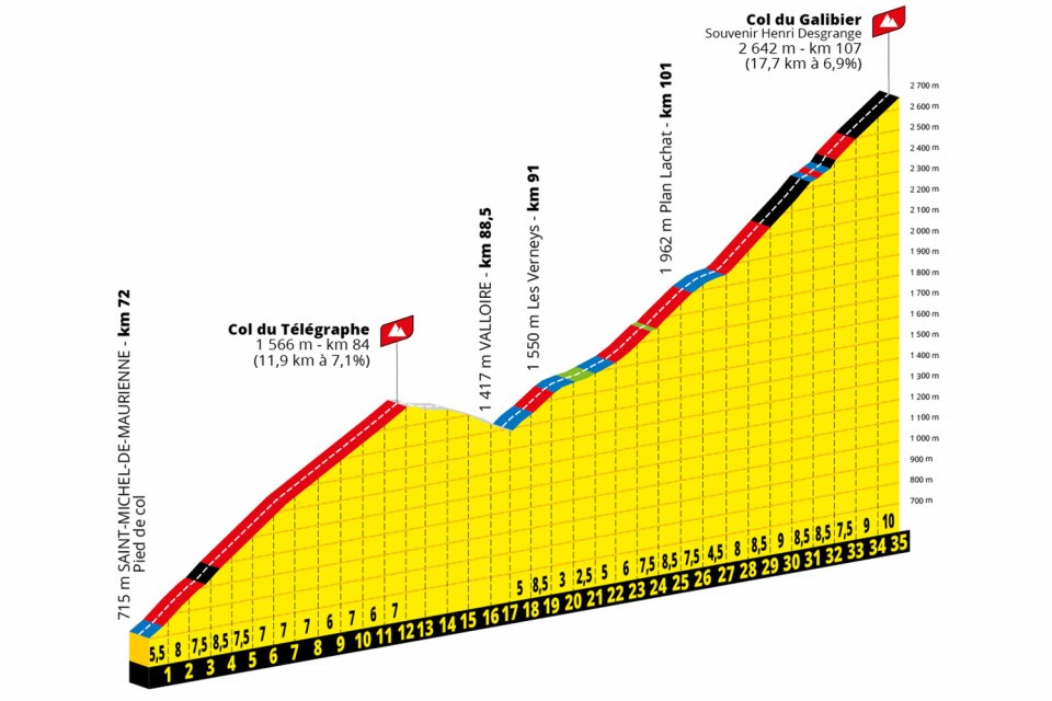 Profil af Col du Télégraphe og Col du Galibier på 11. etape i Tour de France 2022