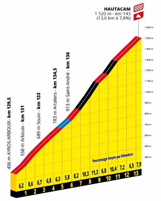 Grafisk illustration af Montée du Hautacam på 18. etape i Tour de France 2022