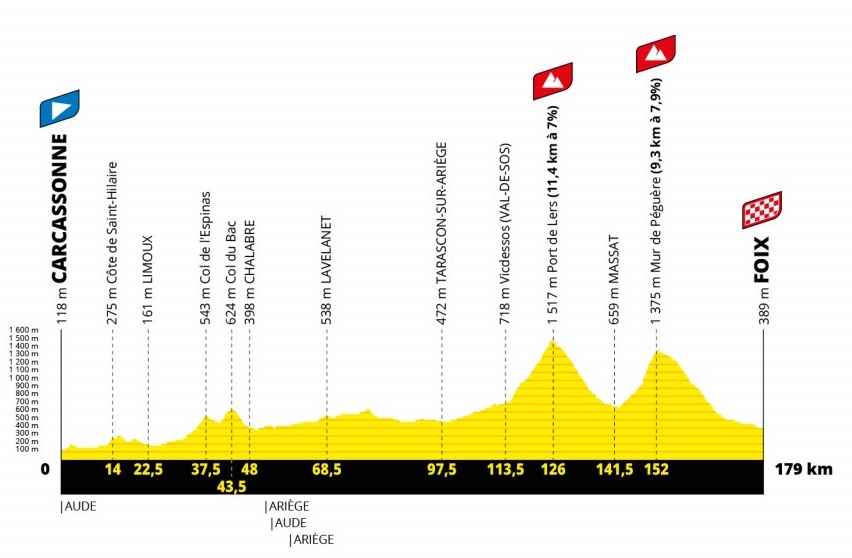 Profil af 16. etape i Tour de France 2022