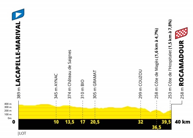 Profil af 20. etape i Tour de France 2022