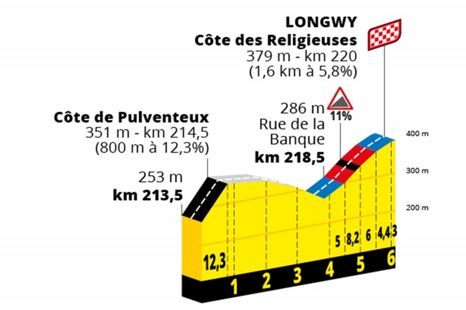 Profil af afslutningen på 6. etape i Tour de France 2022