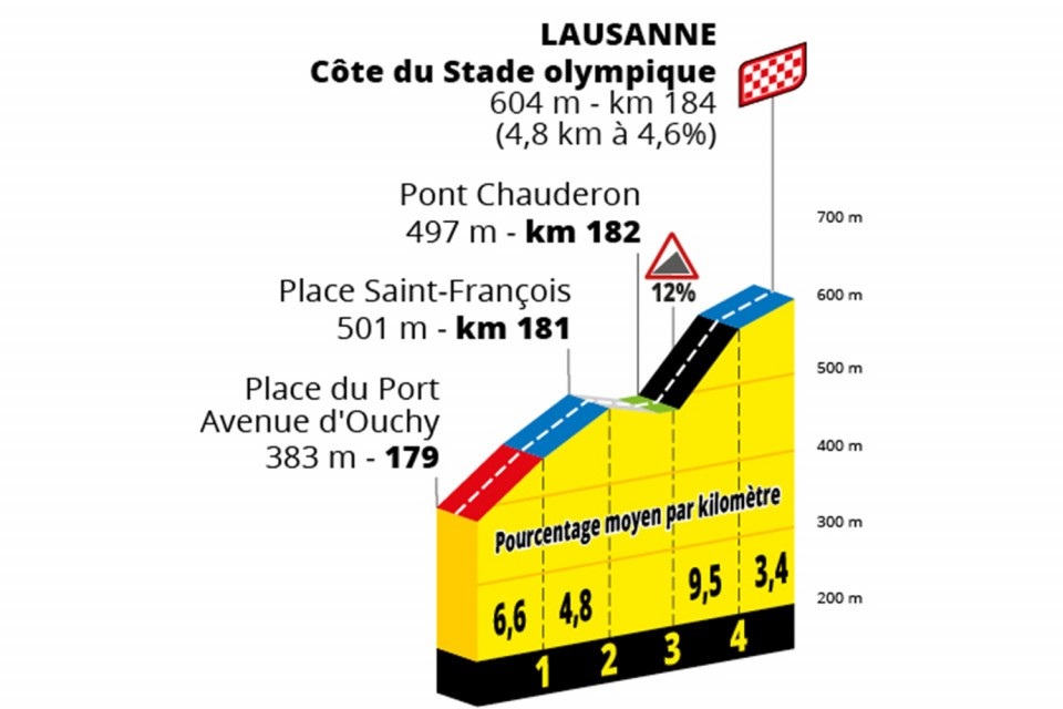 Profil af afslutningen på 8. etape i Tour de France 2022