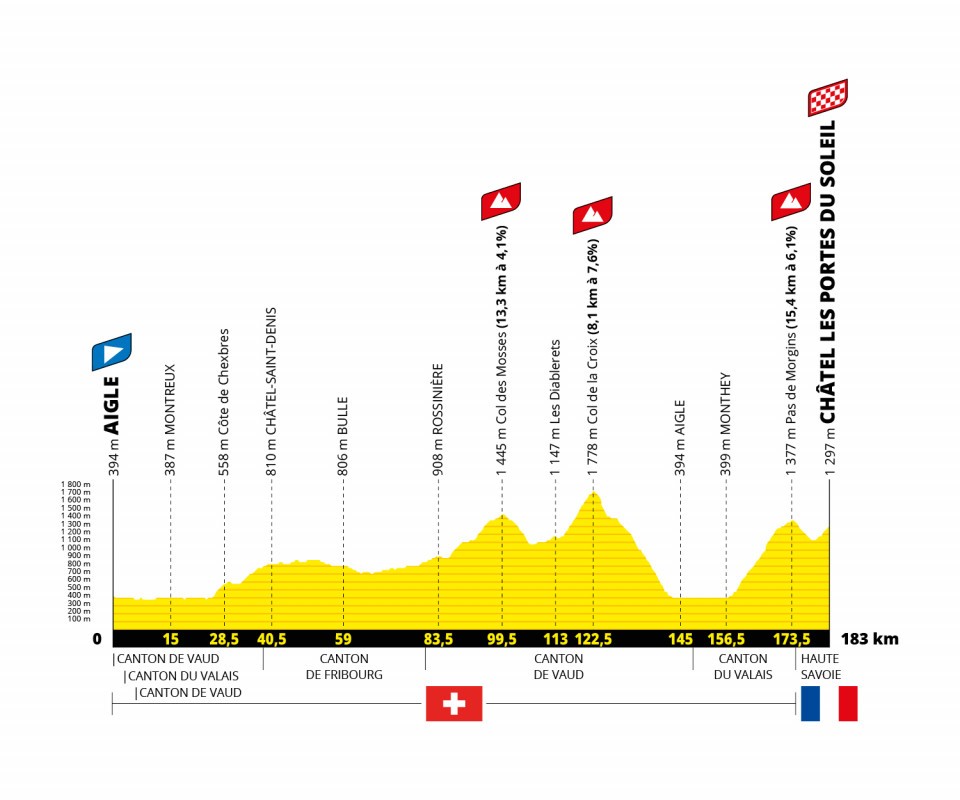 Profil af 9. etape i Tour de France 2022