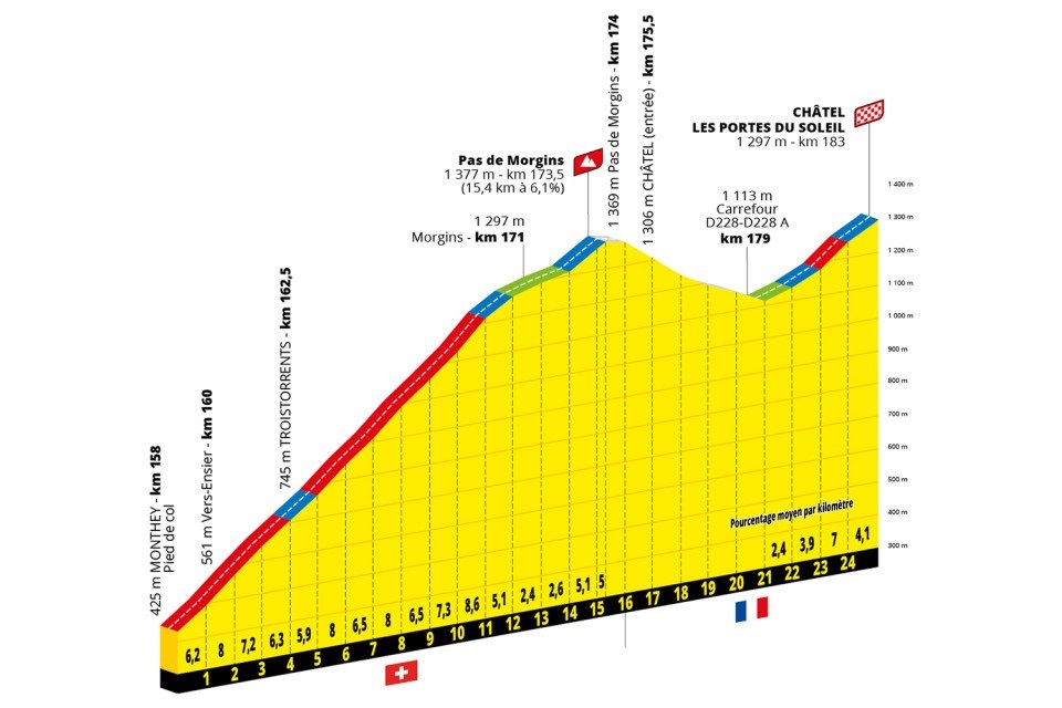Profil af Pas de Morgins på 9. etape af Tour de France 2022