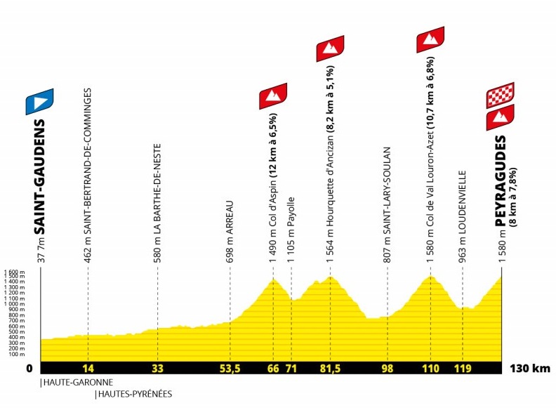 Profil af 17. etape i Tour de France 2022