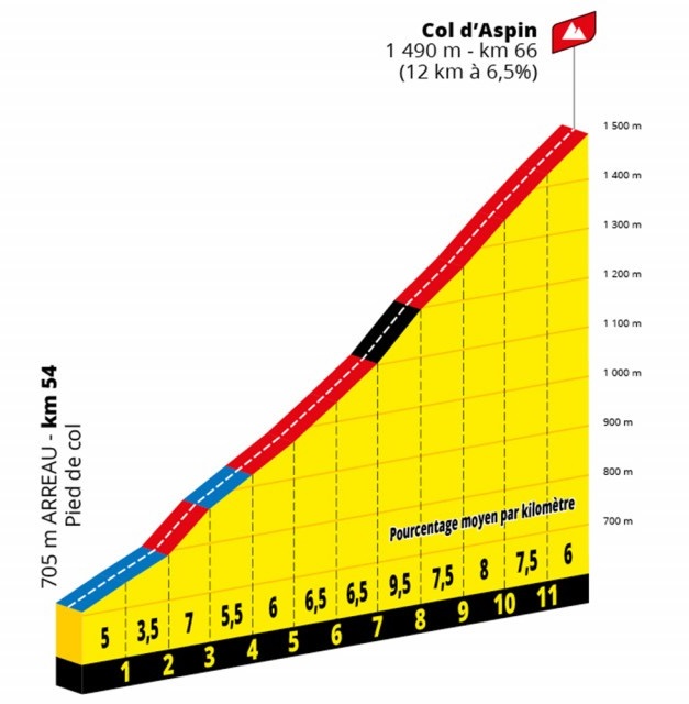 Grafisk illustration af Col d'Aspin på 17. etape