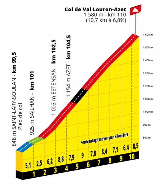 Grafisk illustration af Col de Val Louron-Azet på 17. etape