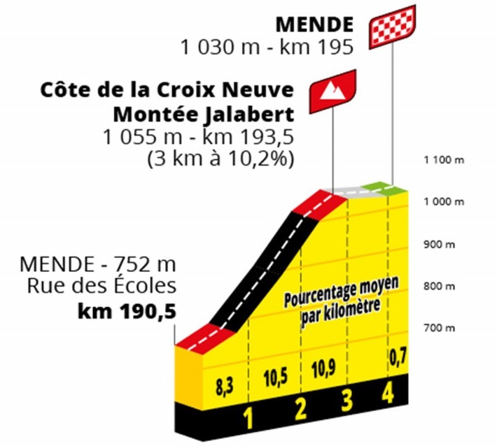 Profil af Côte de la Croix Neuve Montée Jalabert på 14. etape af Tour de France 2022