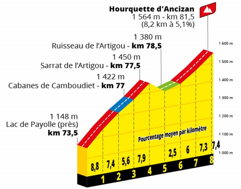 Grafisk illustration af Hourquette d'Ancizan på 17. etape
