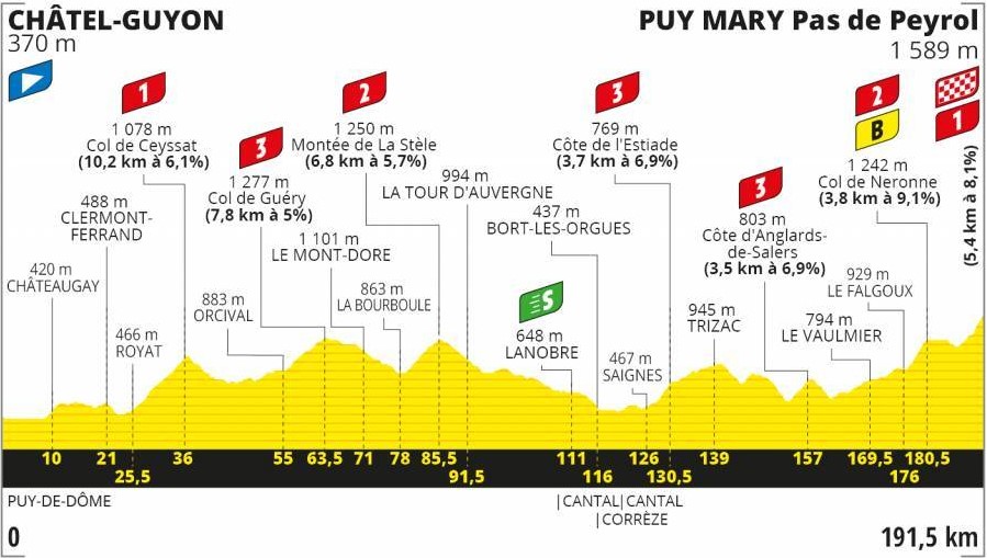 Profil Etape 13 Juillet Tour De France 13. etape i Tour de France 2020 | Châtel-Guyon - Puy Mary