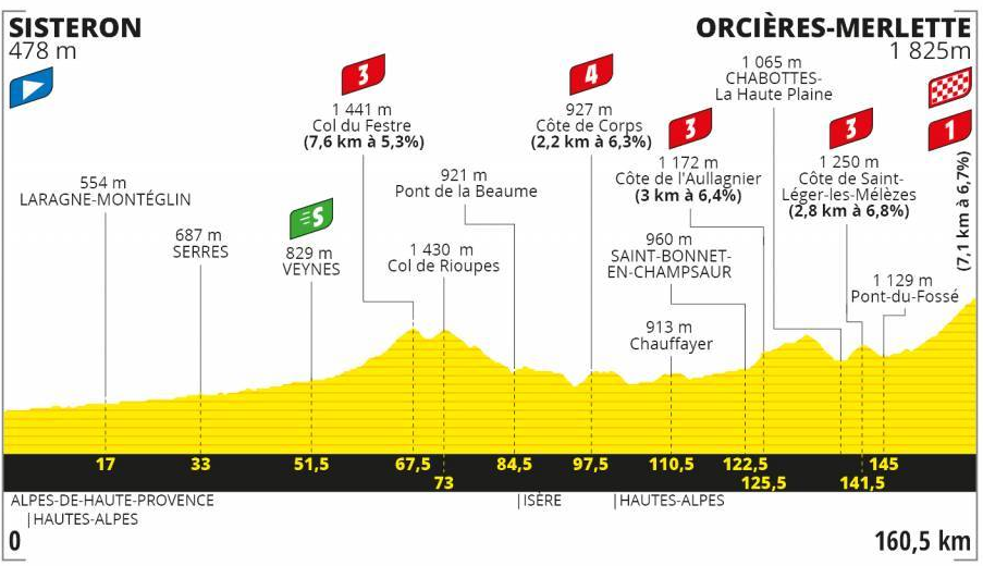 Etape 4 Du Tour De France 2022 4. etape i Tour de France 2020 | Sisteron - Orciéres Merlette