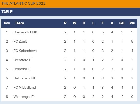 Stillingen i The Atlantic Cup 2022